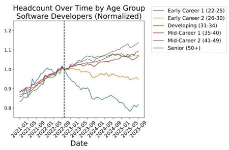 Courbes d'effectifs de développeurs logiciels par tranche d'âge de 2021 à 2025 : toutes progressent sauf celle des 22-25 ans, qui décroche à partir de fin 2022.