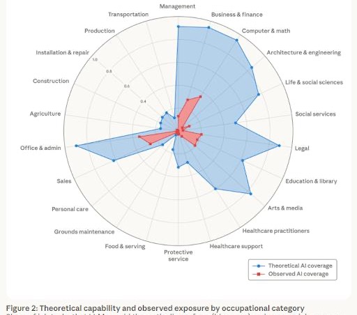 Graphique radar comparant, par catégorie professionnelle, la part de tâches théoriquement automatisables (zone bleue, très large) et l'exposition réellement observée (zone rouge, beaucoup plus réduite).